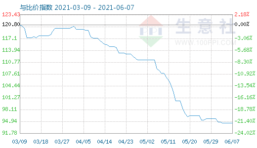 6月7日碳酸鋰與玻璃比價指數圖