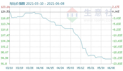 6月8日碳酸鋰與玻璃比價指數圖
