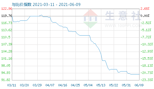 6月9日碳酸鋰與玻璃比價指數圖