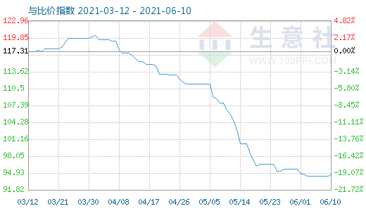 6月10日碳酸鋰與玻璃比價指數圖
