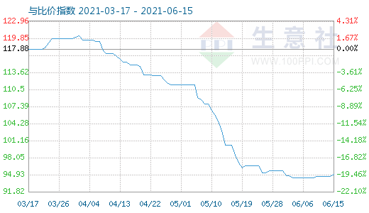 6月15日碳酸鋰與玻璃比價指數圖