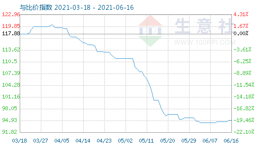 6月16日碳酸鋰與玻璃比價指數圖