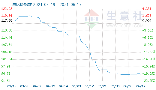 6月17日碳酸鋰與玻璃比價指數圖