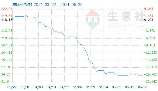 6月20日碳酸鋰與玻璃比價指數圖