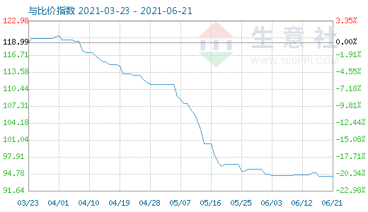 6月21日碳酸鋰與玻璃比價指數圖