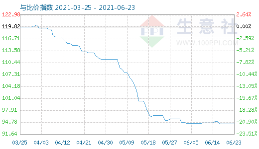 6月23日碳酸鋰與玻璃比價指數圖