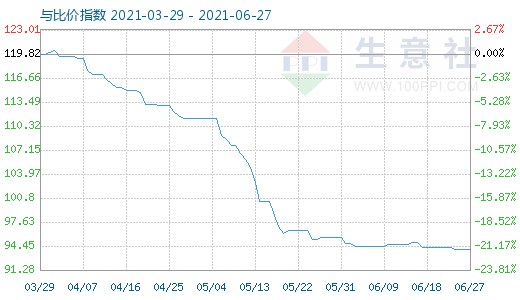 6月27日碳酸鋰與玻璃比價指數圖