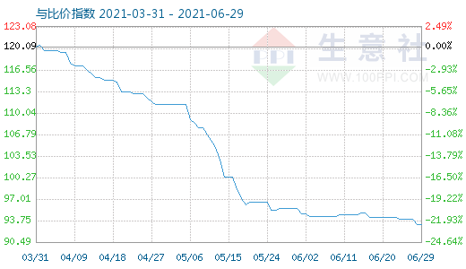 6月29日碳酸鋰與玻璃比價指數圖