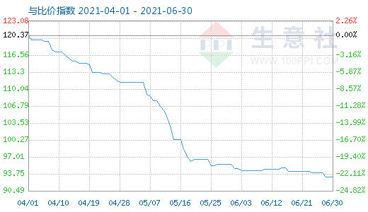 6月30日碳酸鋰與玻璃比價指數圖