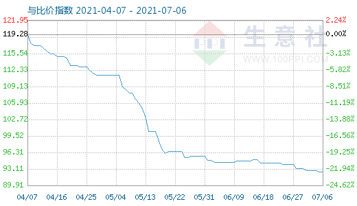 7月6日碳酸鋰與玻璃比價指數圖