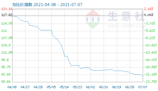 7月7日碳酸鋰與玻璃比價指數圖