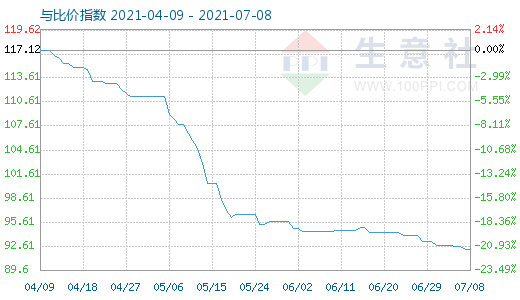 7月8日碳酸鋰與玻璃比價指數圖