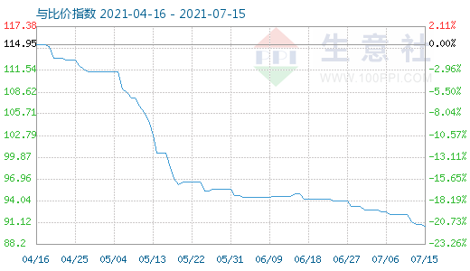 7月15日碳酸鋰與玻璃比價指數圖