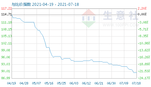 7月18日碳酸鋰與玻璃比價指數圖