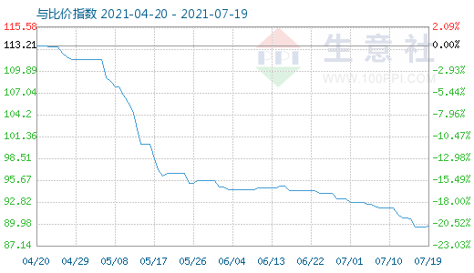 7月19日碳酸鋰與玻璃比價指數圖