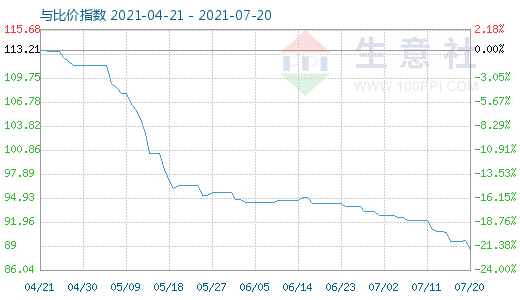 7月20日碳酸鋰與玻璃比價指數圖