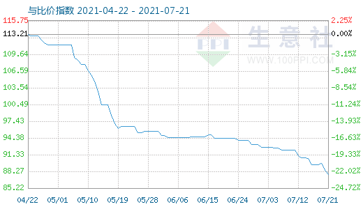 7月21日碳酸鋰與玻璃比價指數圖