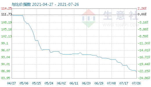 7月26日碳酸鋰與玻璃比價指數圖