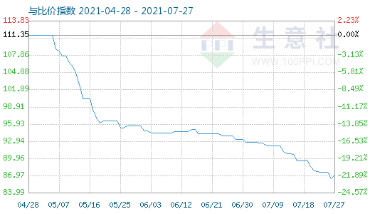 7月27日碳酸鋰與玻璃比價指數圖