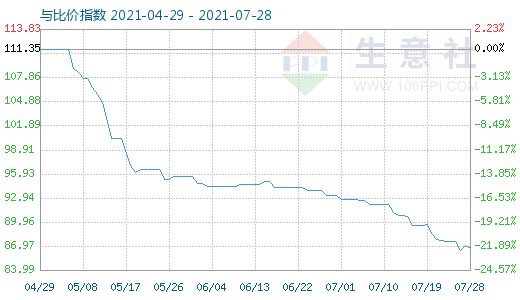 7月28日碳酸鋰與玻璃比價指數圖