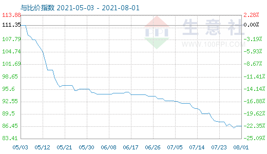 8月1日碳酸鋰與玻璃比價指數圖