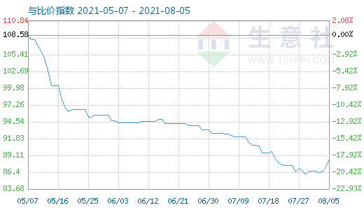 8月5日碳酸鋰與玻璃比價指數圖