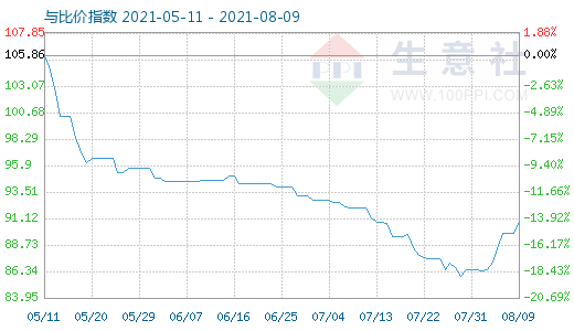 8月9日碳酸鋰與玻璃比價指數圖