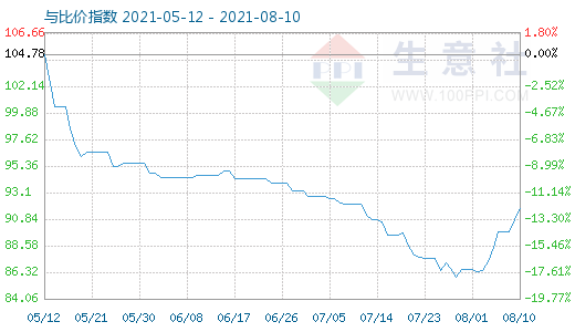 8月10日碳酸鋰與玻璃比價指數(shù)圖