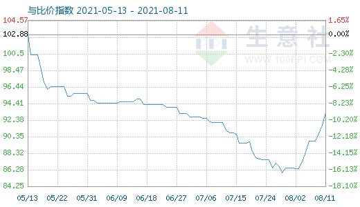 8月11日碳酸鋰與玻璃比價指數圖