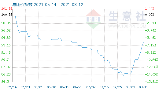8月12日碳酸鋰與玻璃比價指數圖