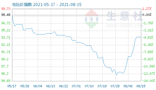 8月15日碳酸鋰與玻璃比價指數圖