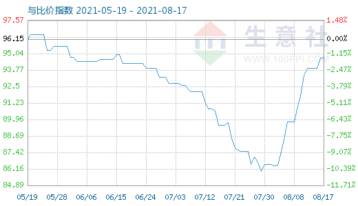 8月17日碳酸鋰與玻璃比價指數圖