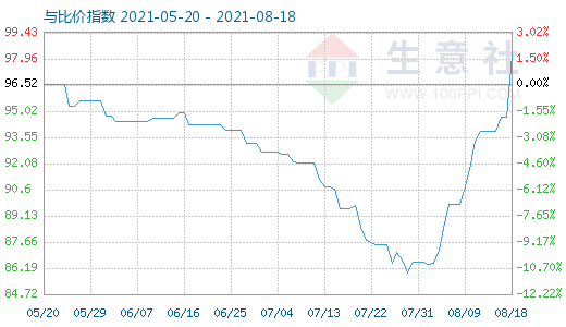 8月18日碳酸鋰與玻璃比價指數圖