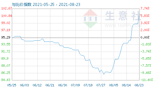 8月23日碳酸鋰與玻璃比價(jià)指數(shù)圖