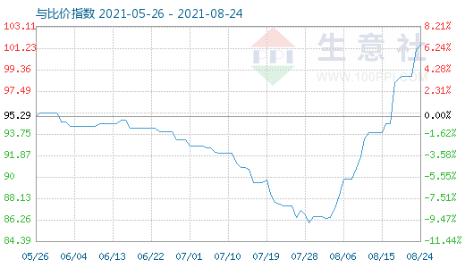 8月24日碳酸鋰與玻璃比價指數圖