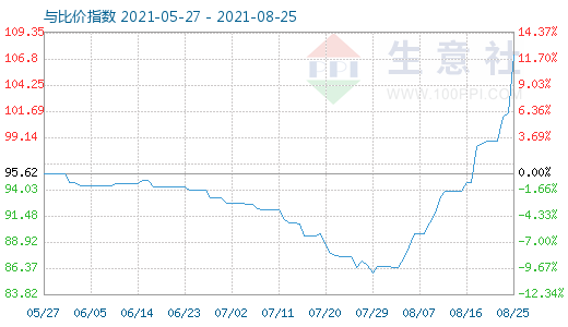 8月25日碳酸鋰與玻璃比價(jià)指數(shù)圖