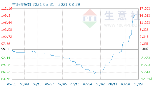 8月29日碳酸鋰與玻璃比價指數圖