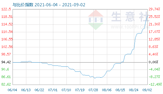 9月2日碳酸鋰與玻璃比價指數圖