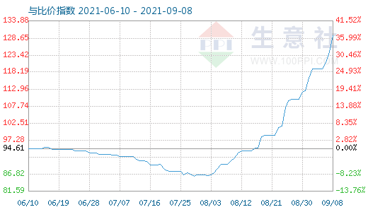9月8日碳酸鋰與玻璃比價指數圖