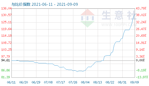 9月9日碳酸鋰與玻璃比價指數圖