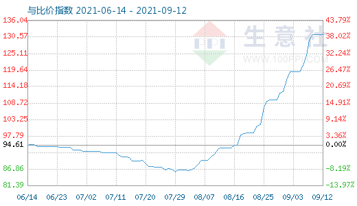 9月12日碳酸鋰與玻璃比價指數圖