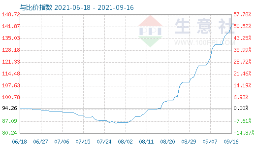 9月16日碳酸鋰與玻璃比價指數(shù)圖