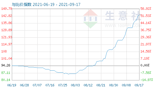 9月17日碳酸鋰與玻璃比價指數圖