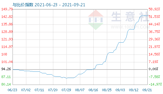 9月21日碳酸鋰與玻璃比價指數圖