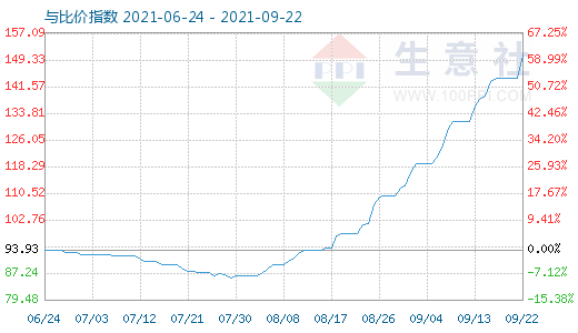9月22日碳酸鋰與玻璃比價指數(shù)圖