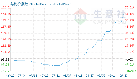 9月23日碳酸鋰與玻璃比價指數圖