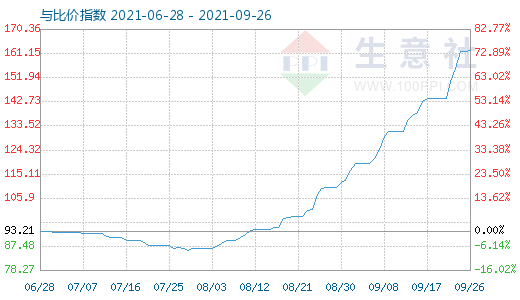9月26日碳酸鋰與玻璃比價指數圖