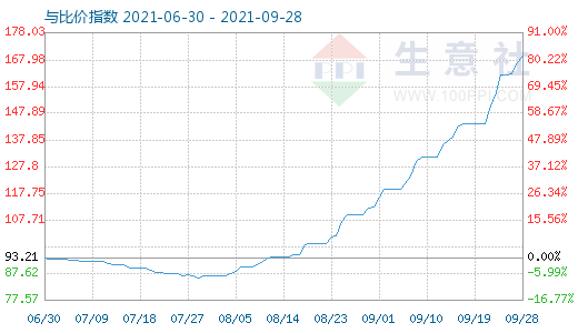 9月28日碳酸鋰與玻璃比價指數圖