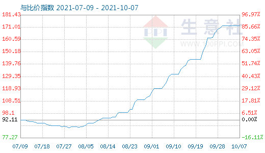 10月7日碳酸鋰與玻璃比價指數圖