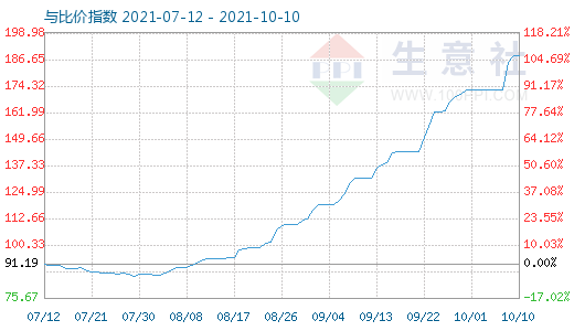 10月10日碳酸鋰與玻璃比價指數圖